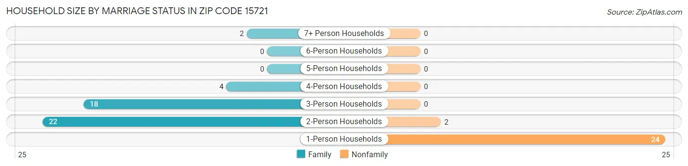 Household Size by Marriage Status in Zip Code 15721