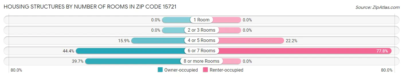 Housing Structures by Number of Rooms in Zip Code 15721