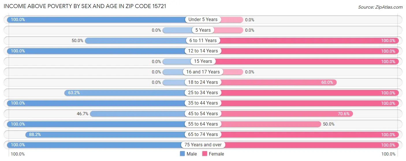 Income Above Poverty by Sex and Age in Zip Code 15721