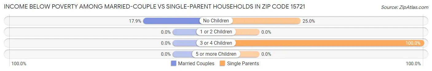 Income Below Poverty Among Married-Couple vs Single-Parent Households in Zip Code 15721