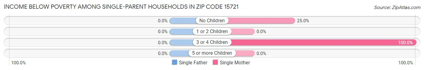 Income Below Poverty Among Single-Parent Households in Zip Code 15721