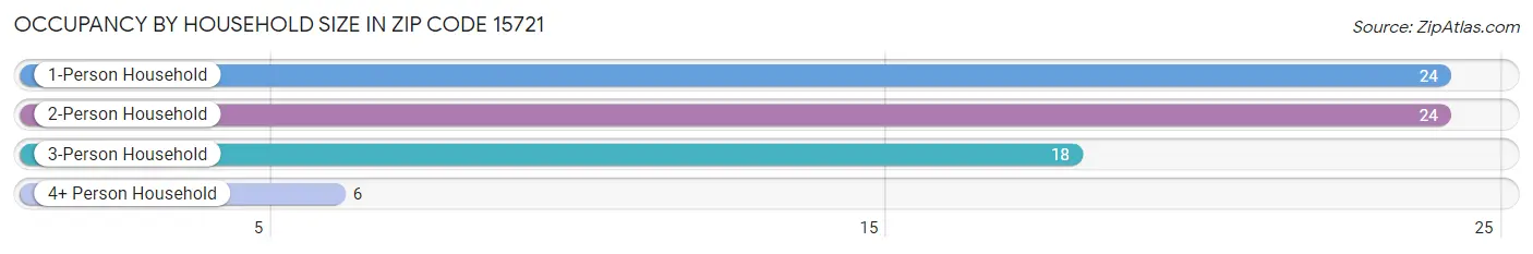 Occupancy by Household Size in Zip Code 15721