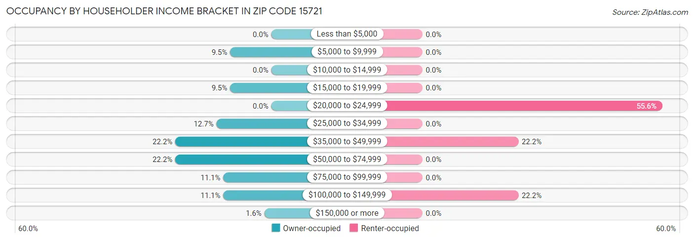 Occupancy by Householder Income Bracket in Zip Code 15721