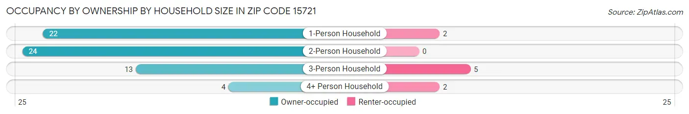 Occupancy by Ownership by Household Size in Zip Code 15721