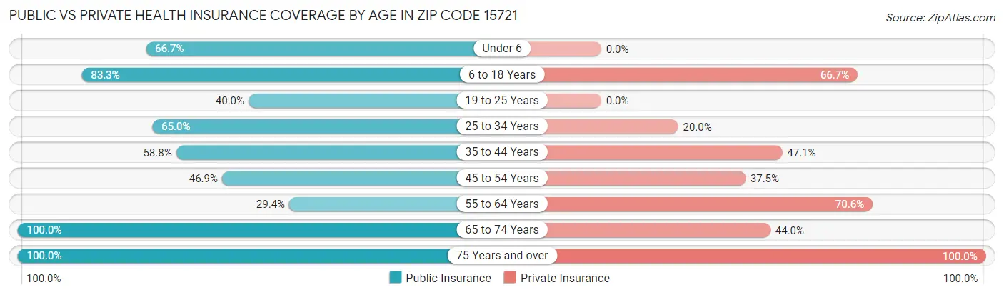 Public vs Private Health Insurance Coverage by Age in Zip Code 15721