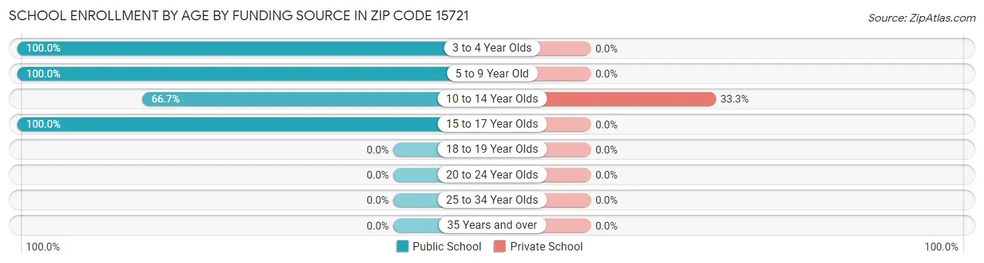 School Enrollment by Age by Funding Source in Zip Code 15721