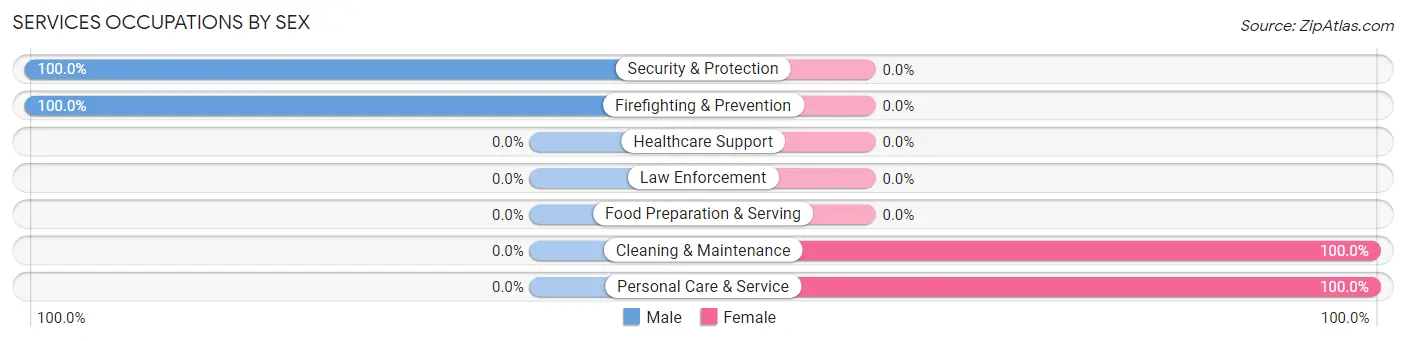 Services Occupations by Sex in Zip Code 15721