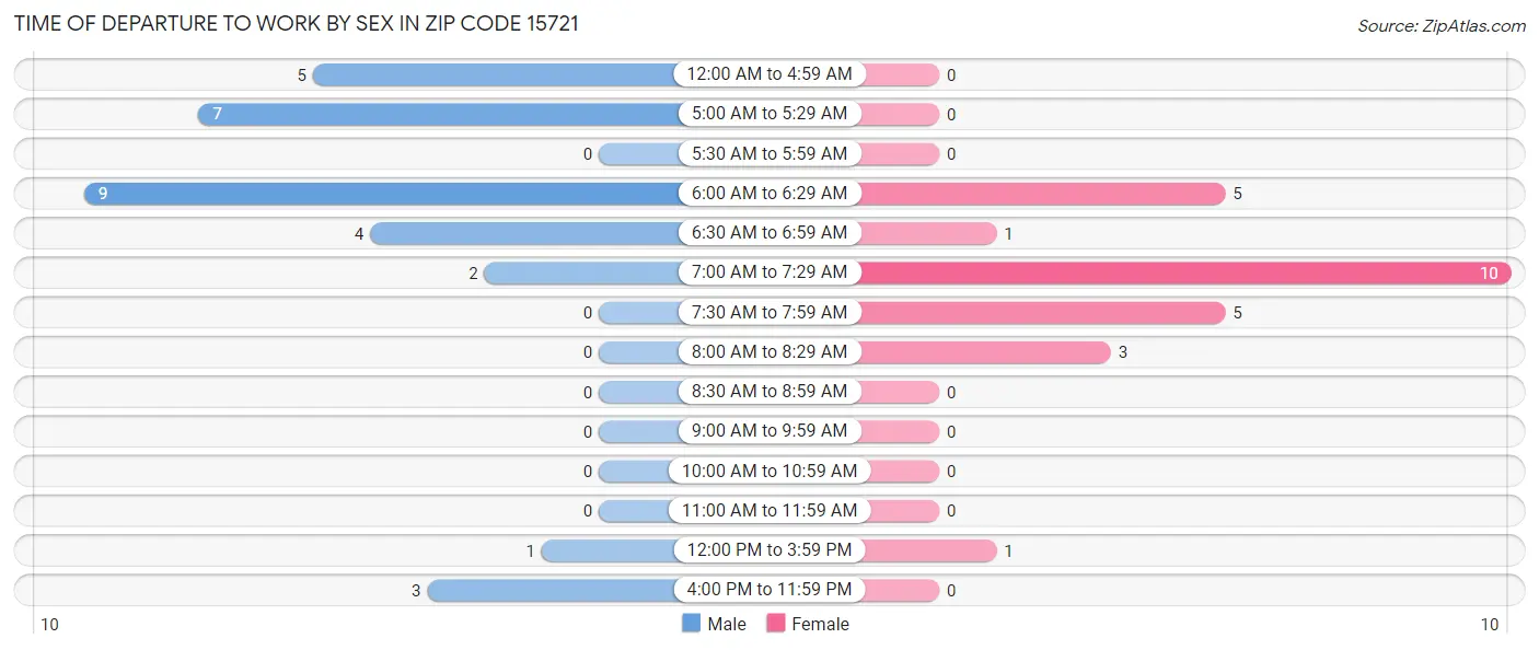 Time of Departure to Work by Sex in Zip Code 15721
