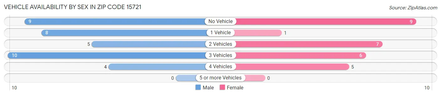 Vehicle Availability by Sex in Zip Code 15721