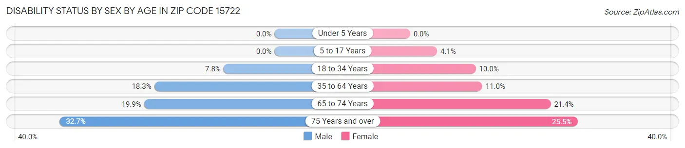 Disability Status by Sex by Age in Zip Code 15722