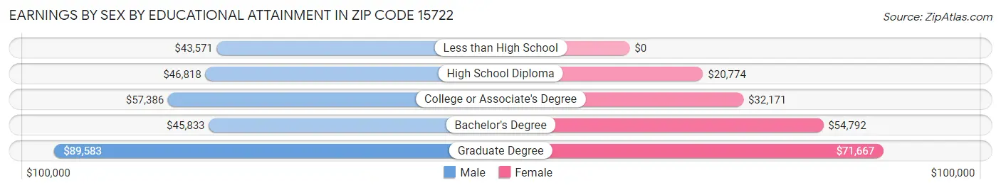 Earnings by Sex by Educational Attainment in Zip Code 15722
