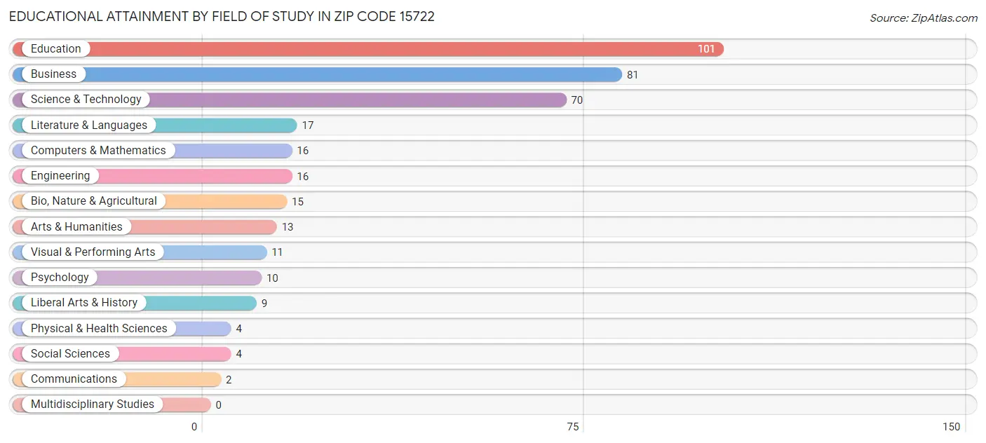 Educational Attainment by Field of Study in Zip Code 15722