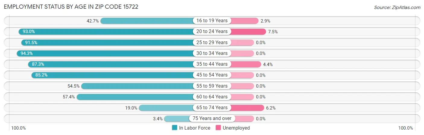 Employment Status by Age in Zip Code 15722