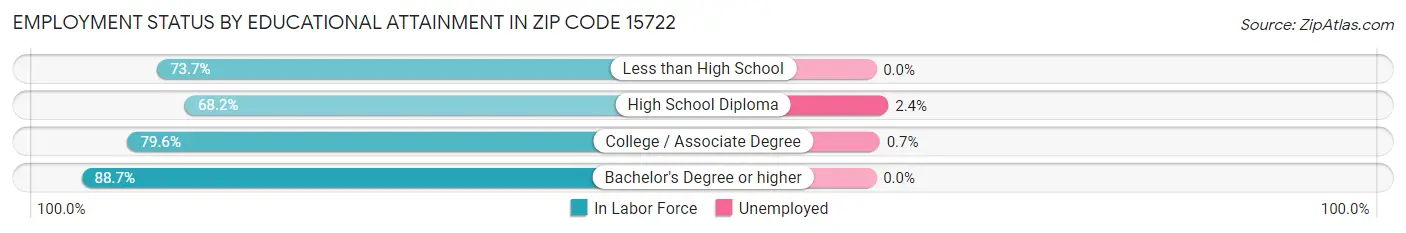 Employment Status by Educational Attainment in Zip Code 15722