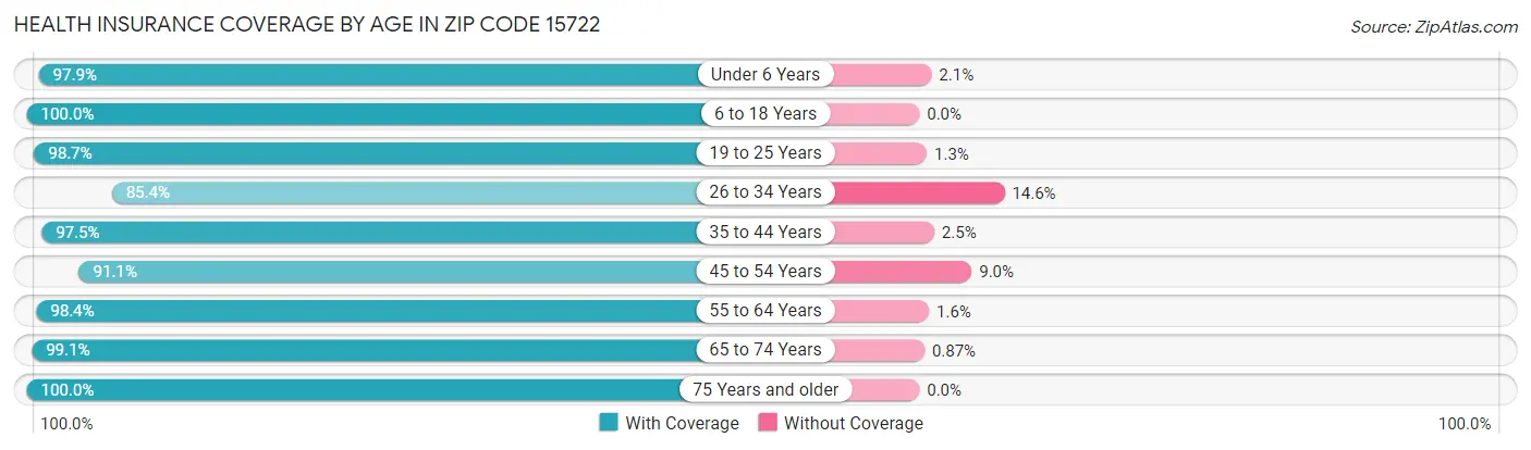 Health Insurance Coverage by Age in Zip Code 15722