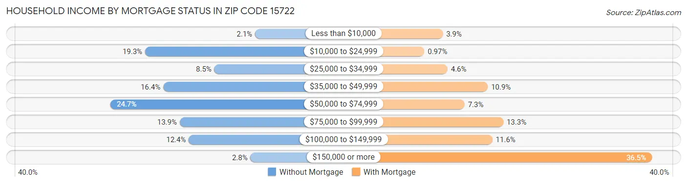 Household Income by Mortgage Status in Zip Code 15722