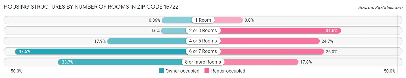 Housing Structures by Number of Rooms in Zip Code 15722