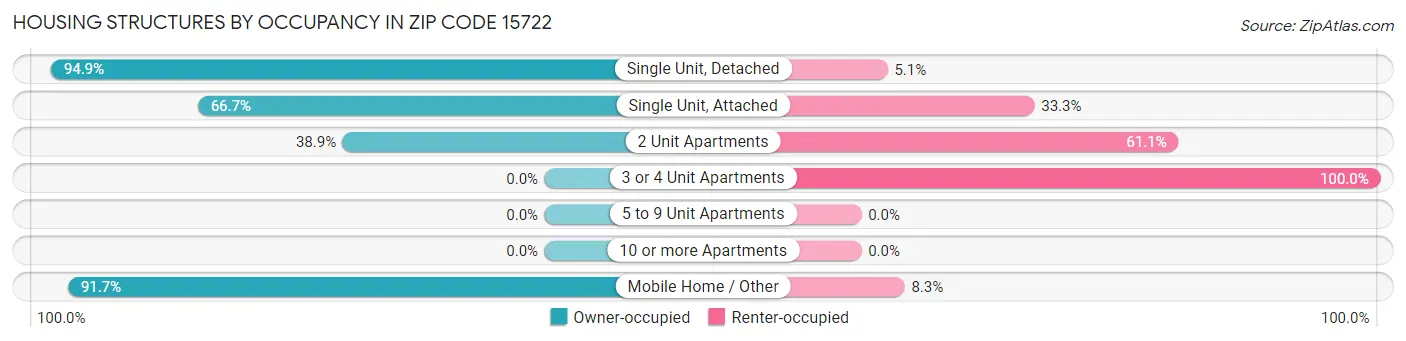 Housing Structures by Occupancy in Zip Code 15722