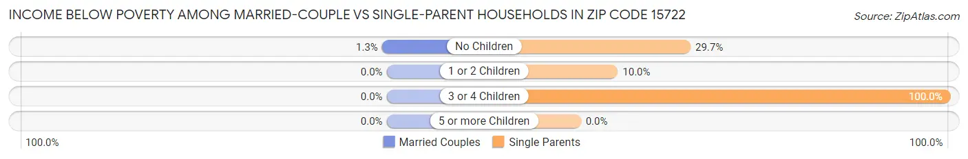 Income Below Poverty Among Married-Couple vs Single-Parent Households in Zip Code 15722
