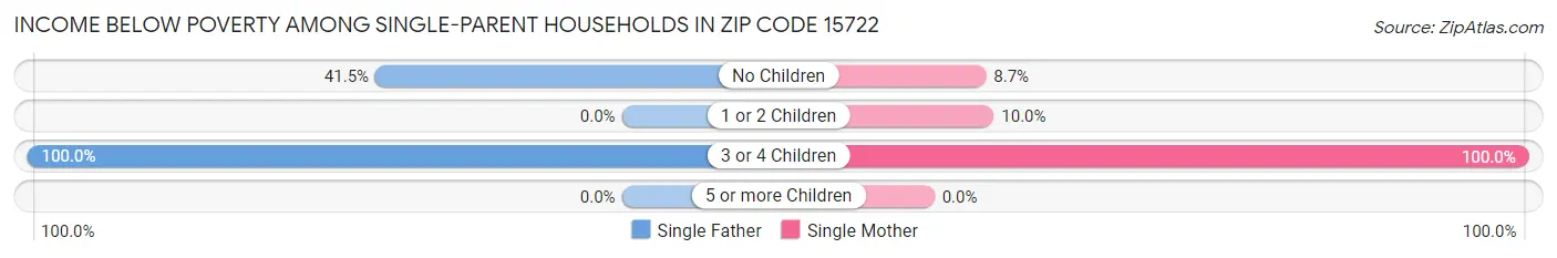 Income Below Poverty Among Single-Parent Households in Zip Code 15722