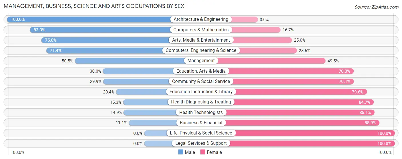 Management, Business, Science and Arts Occupations by Sex in Zip Code 15722