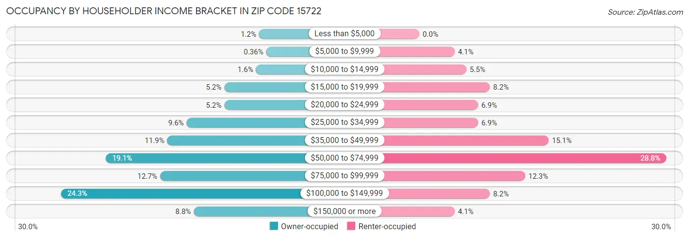 Occupancy by Householder Income Bracket in Zip Code 15722