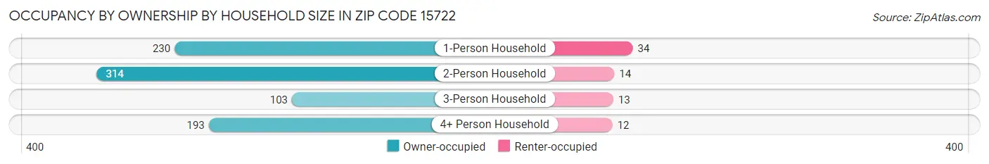 Occupancy by Ownership by Household Size in Zip Code 15722