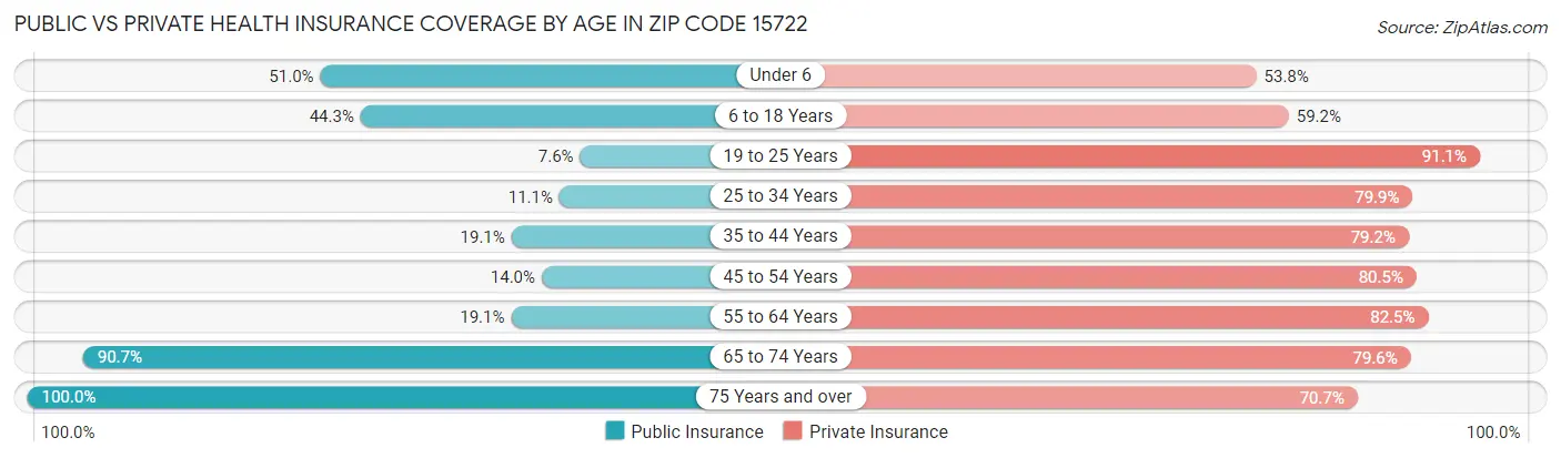 Public vs Private Health Insurance Coverage by Age in Zip Code 15722