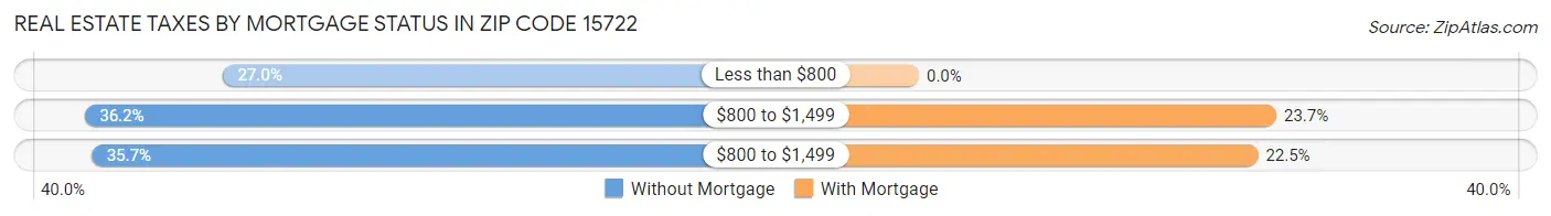 Real Estate Taxes by Mortgage Status in Zip Code 15722