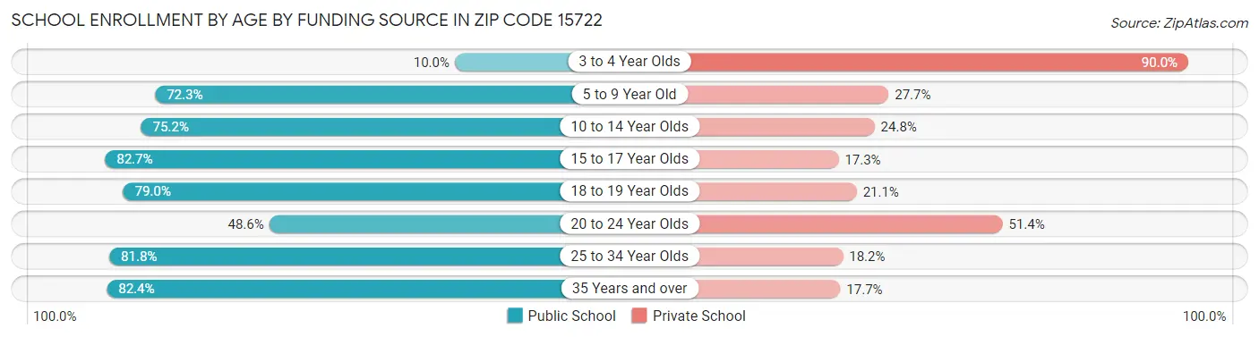 School Enrollment by Age by Funding Source in Zip Code 15722