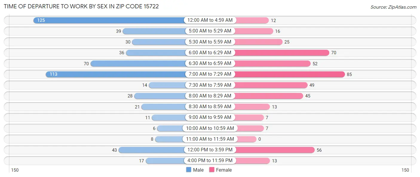 Time of Departure to Work by Sex in Zip Code 15722