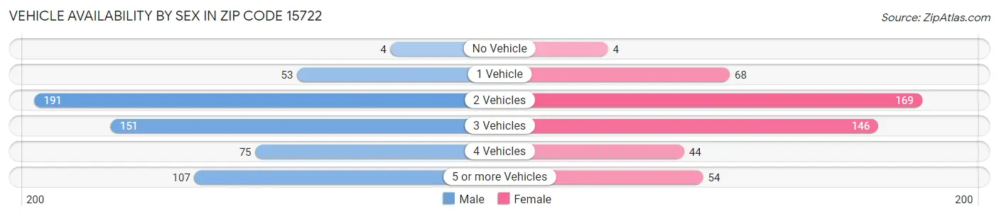 Vehicle Availability by Sex in Zip Code 15722