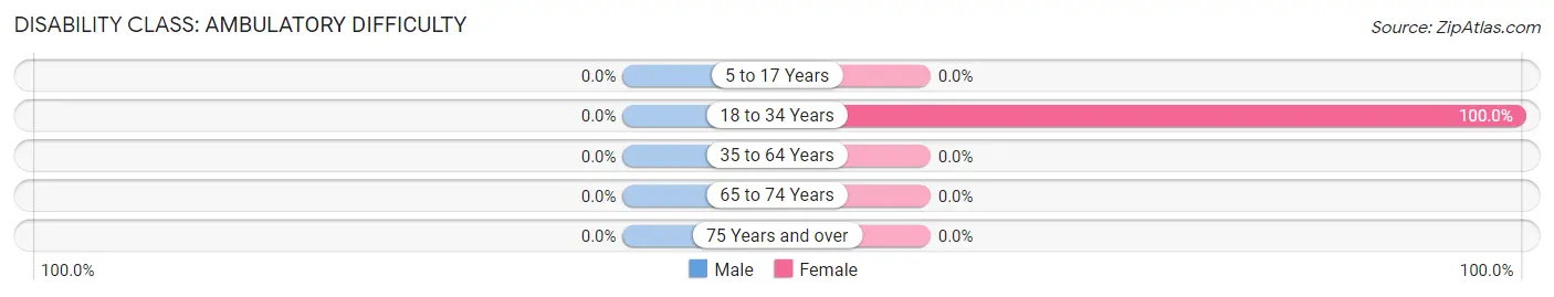 Disability in Zip Code 15723: <span>Ambulatory Difficulty</span>