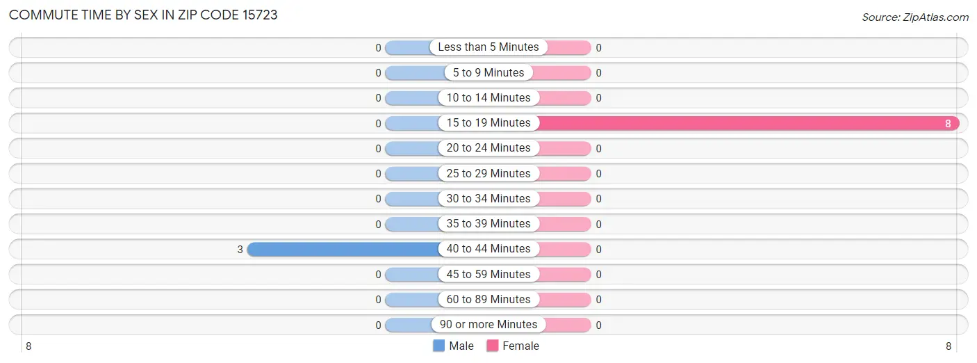 Commute Time by Sex in Zip Code 15723