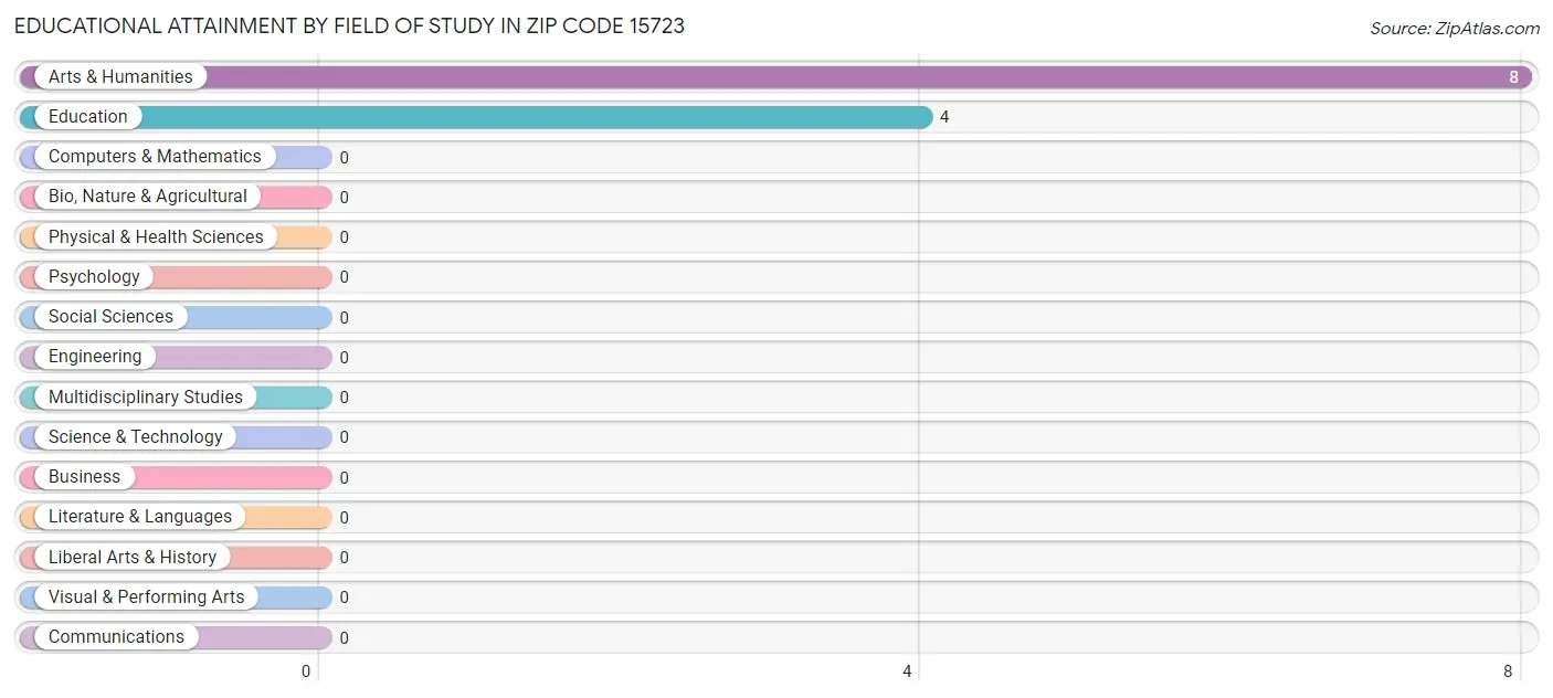 Educational Attainment by Field of Study in Zip Code 15723