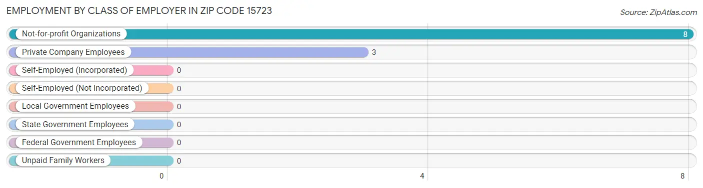 Employment by Class of Employer in Zip Code 15723