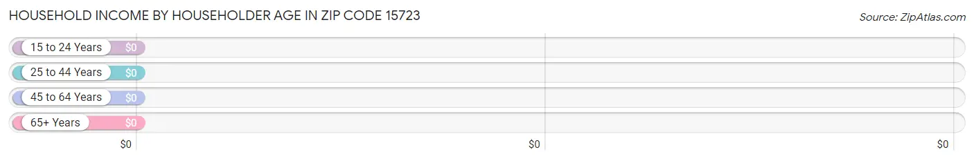 Household Income by Householder Age in Zip Code 15723