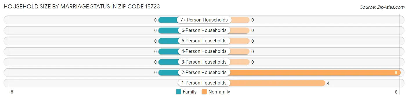 Household Size by Marriage Status in Zip Code 15723
