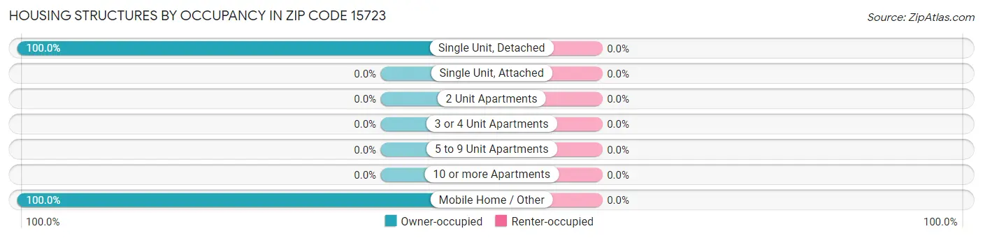 Housing Structures by Occupancy in Zip Code 15723