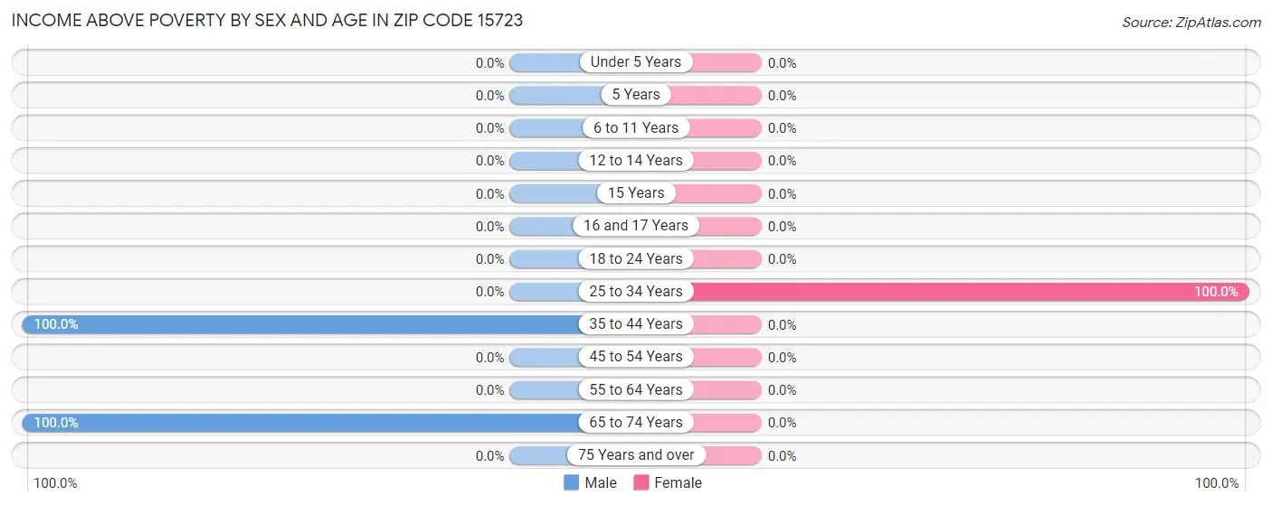 Income Above Poverty by Sex and Age in Zip Code 15723