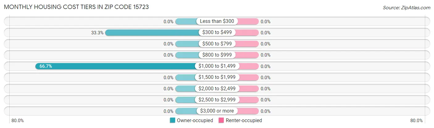 Monthly Housing Cost Tiers in Zip Code 15723