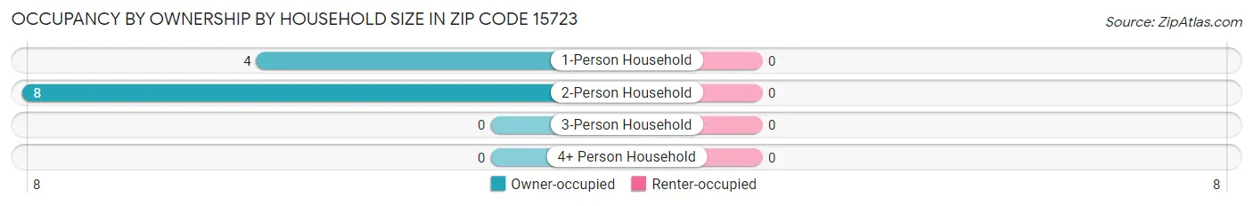 Occupancy by Ownership by Household Size in Zip Code 15723