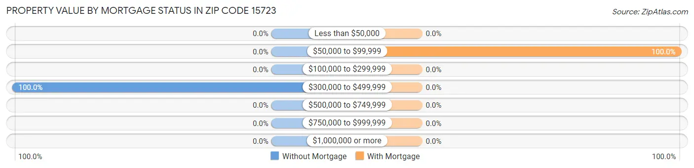 Property Value by Mortgage Status in Zip Code 15723