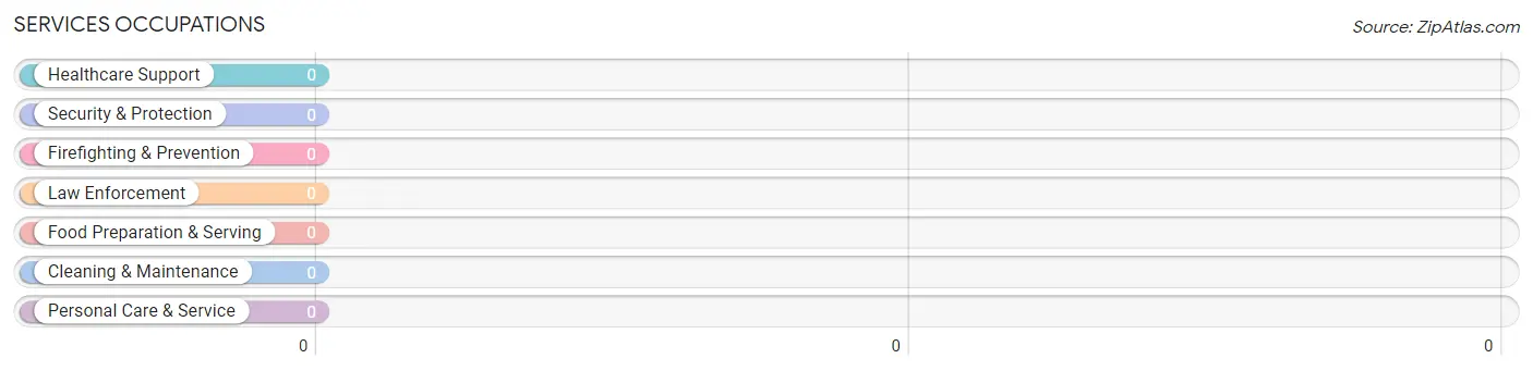 Services Occupations in Zip Code 15723