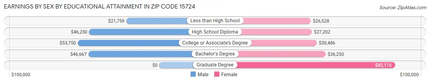 Earnings by Sex by Educational Attainment in Zip Code 15724
