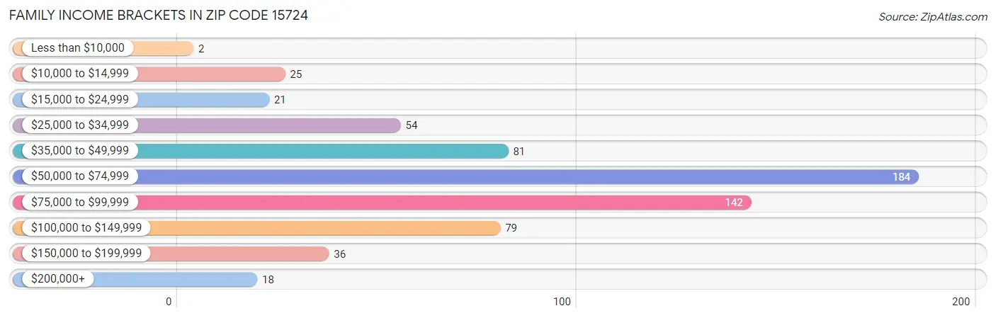 Family Income Brackets in Zip Code 15724