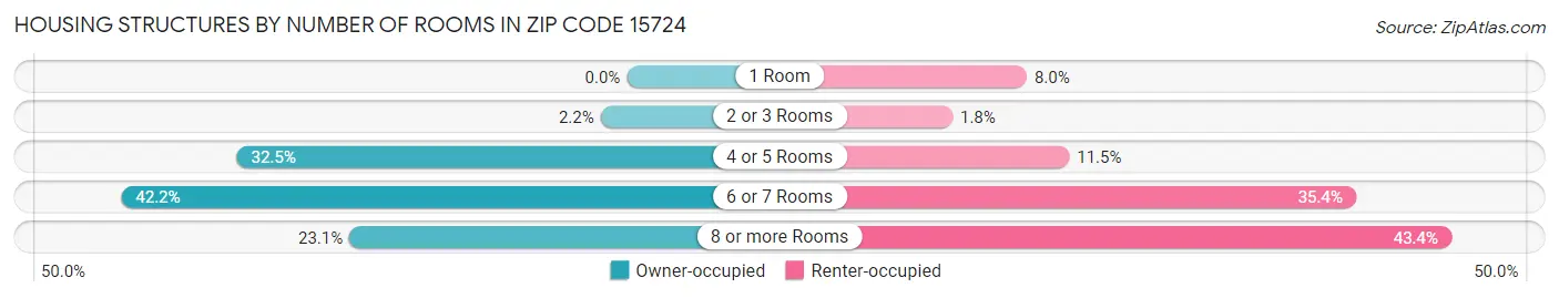 Housing Structures by Number of Rooms in Zip Code 15724