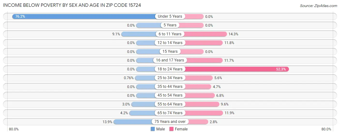 Income Below Poverty by Sex and Age in Zip Code 15724