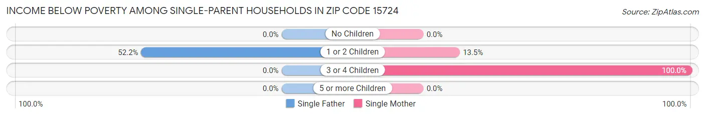 Income Below Poverty Among Single-Parent Households in Zip Code 15724