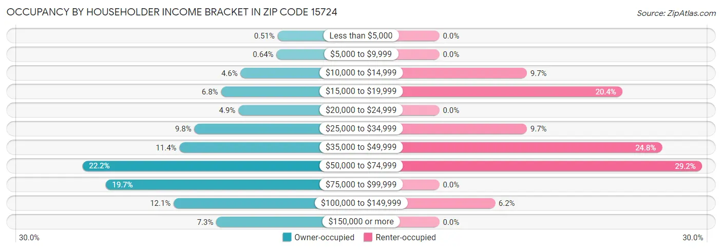 Occupancy by Householder Income Bracket in Zip Code 15724